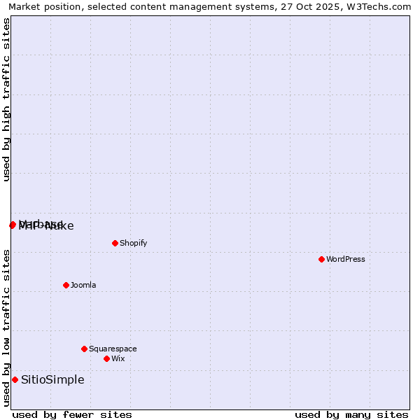 Market position of SitioSimple vs. Varbase vs. PHP-Nuke