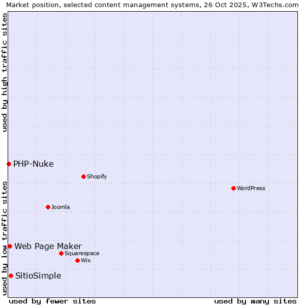 Market position of SitioSimple vs. Web Page Maker vs. PHP-Nuke