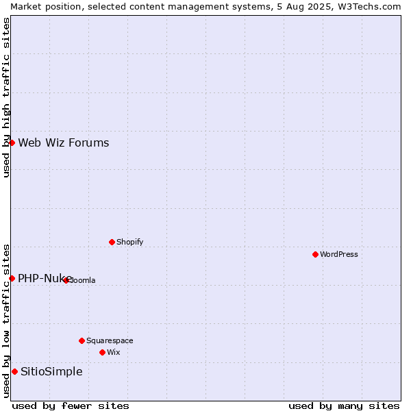 Market position of SitioSimple vs. PHP-Nuke vs. Web Wiz Forums
