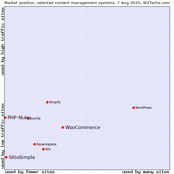 Market position of WooCommerce vs. SitioSimple vs. PHP-Nuke