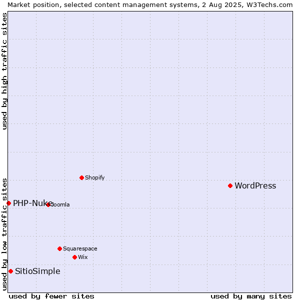 Market position of WordPress vs. SitioSimple vs. PHP-Nuke