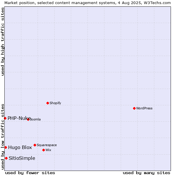 Market position of SitioSimple vs. Hugo Blox vs. PHP-Nuke