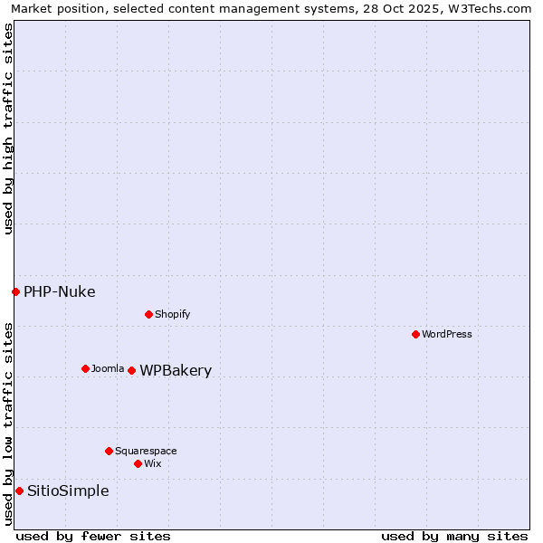 Market position of WPBakery vs. SitioSimple vs. PHP-Nuke