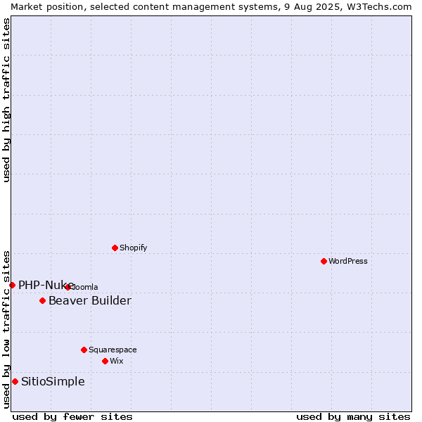 Market position of Beaver Builder vs. SitioSimple vs. PHP-Nuke