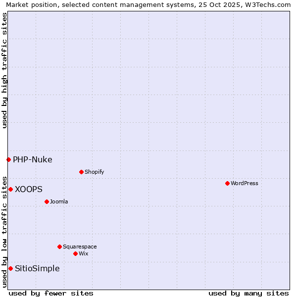 Market position of XOOPS vs. SitioSimple vs. PHP-Nuke