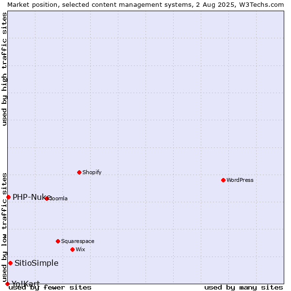 Market position of SitioSimple vs. PHP-Nuke vs. Yo!Kart