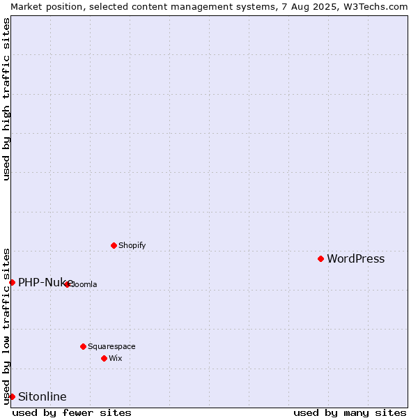 Market position of WordPress vs. PHP-Nuke vs. Sitonline