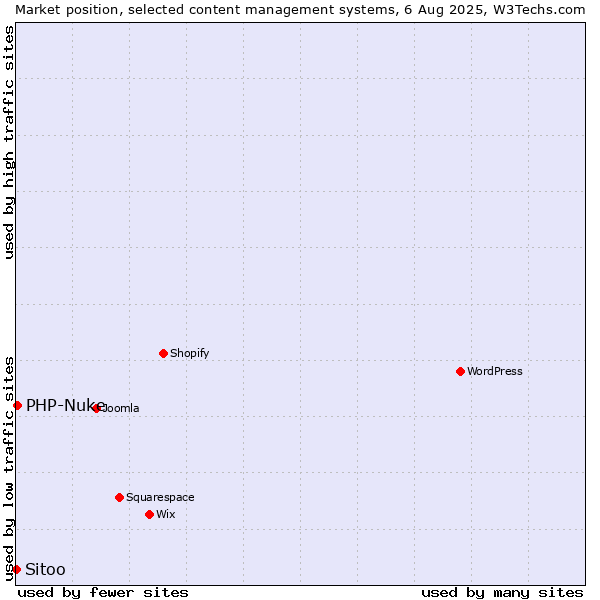 Market position of PHP-Nuke vs. Sitoo