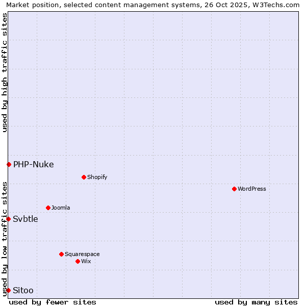 Market position of PHP-Nuke vs. Sitoo vs. Svbtle