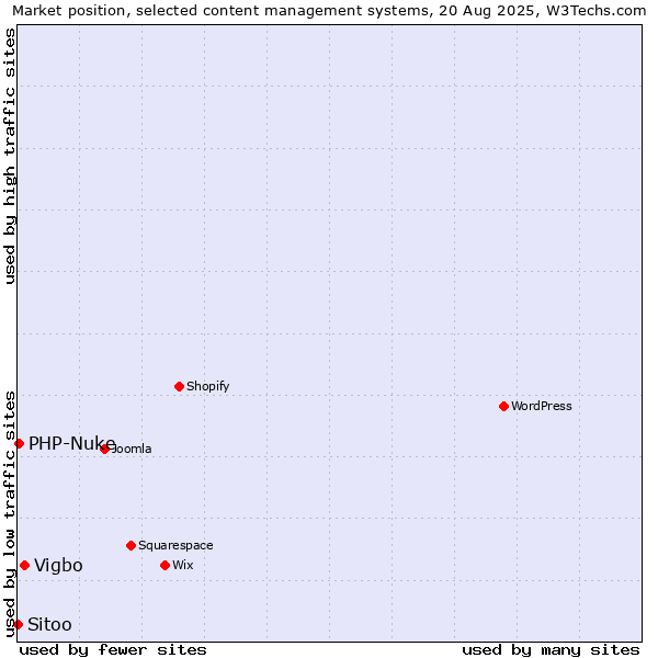 Market position of Vigbo vs. PHP-Nuke vs. Sitoo