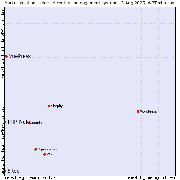 Market position of VuePress vs. PHP-Nuke vs. Sitoo