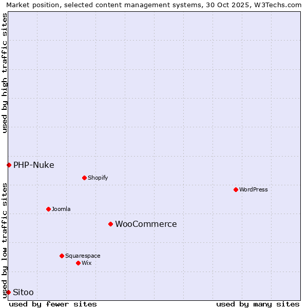 Market position of WooCommerce vs. PHP-Nuke vs. Sitoo