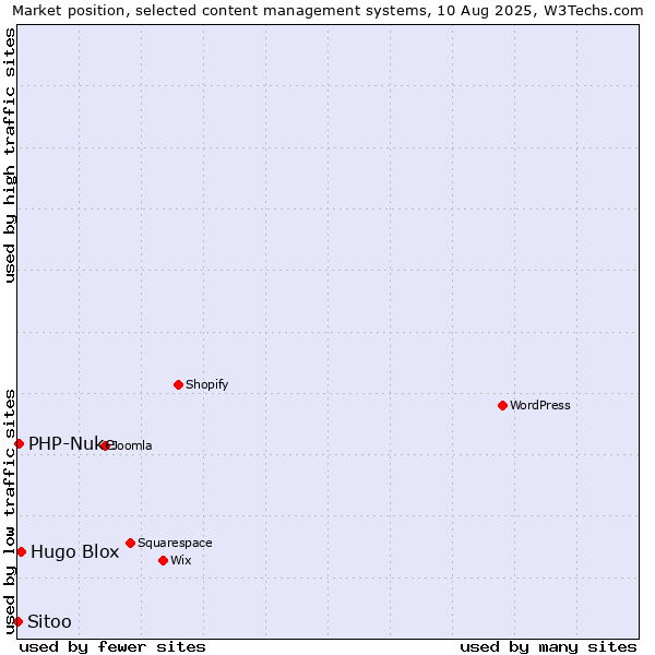 Market position of Hugo Blox vs. PHP-Nuke vs. Sitoo