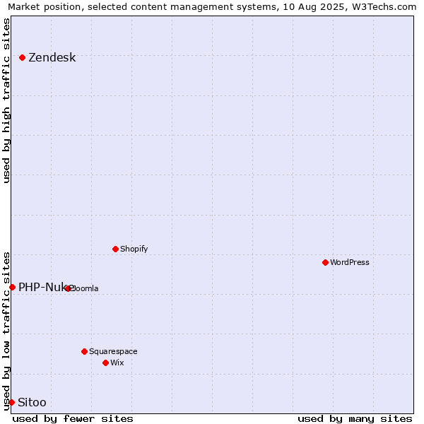Market position of Zendesk vs. PHP-Nuke vs. Sitoo