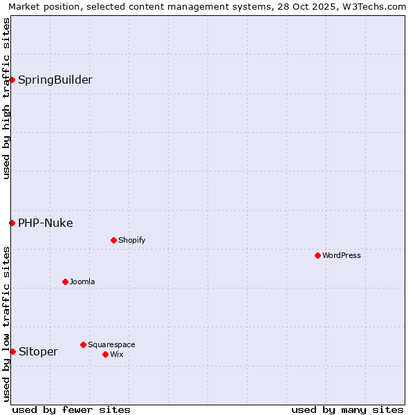 Market position of Sitoper vs. SpringBuilder vs. PHP-Nuke