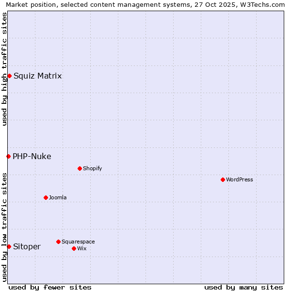 Market position of Squiz Matrix vs. Sitoper vs. PHP-Nuke