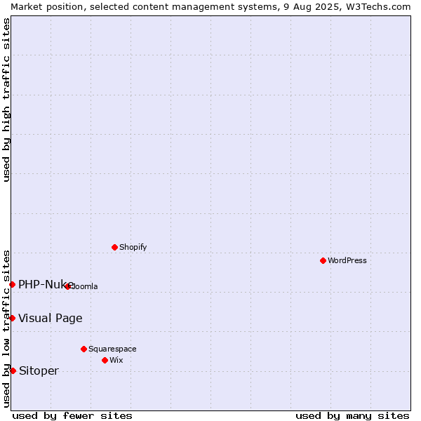 Market position of Sitoper vs. Visual Page vs. PHP-Nuke