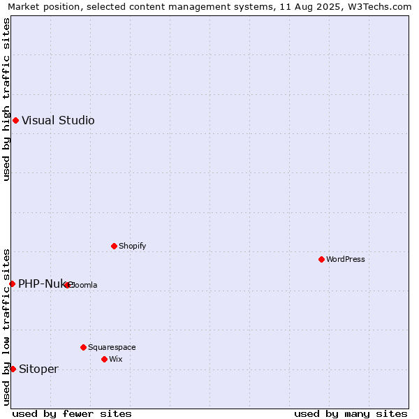 Market position of Visual Studio vs. Sitoper vs. PHP-Nuke