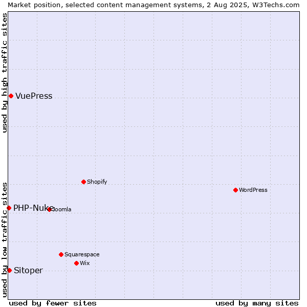 Market position of VuePress vs. Sitoper vs. PHP-Nuke