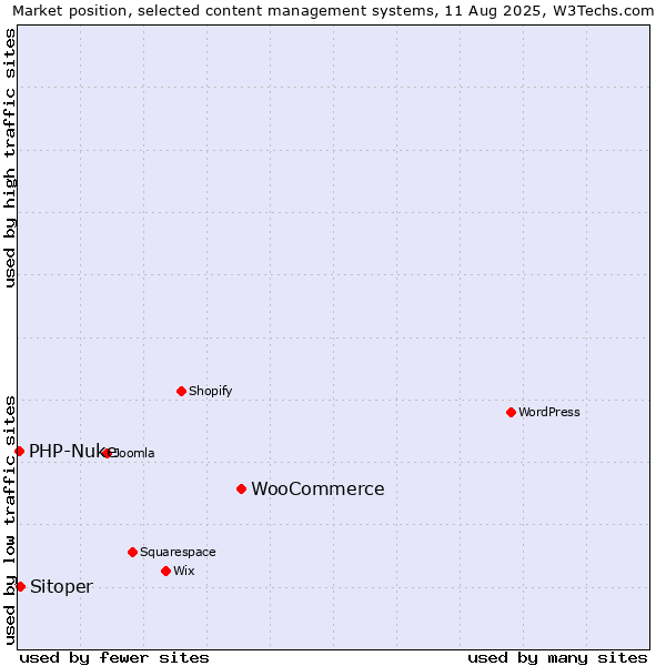 Market position of WooCommerce vs. Sitoper vs. PHP-Nuke