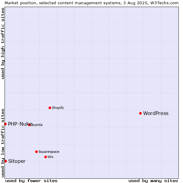 Market position of WordPress vs. Sitoper vs. PHP-Nuke