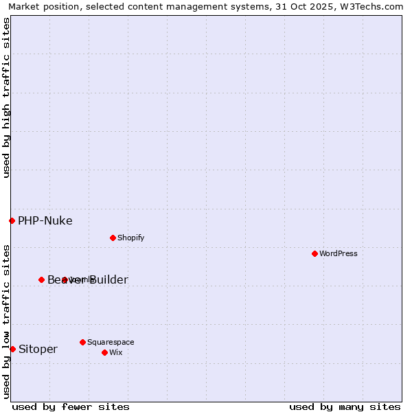 Market position of Beaver Builder vs. Sitoper vs. PHP-Nuke
