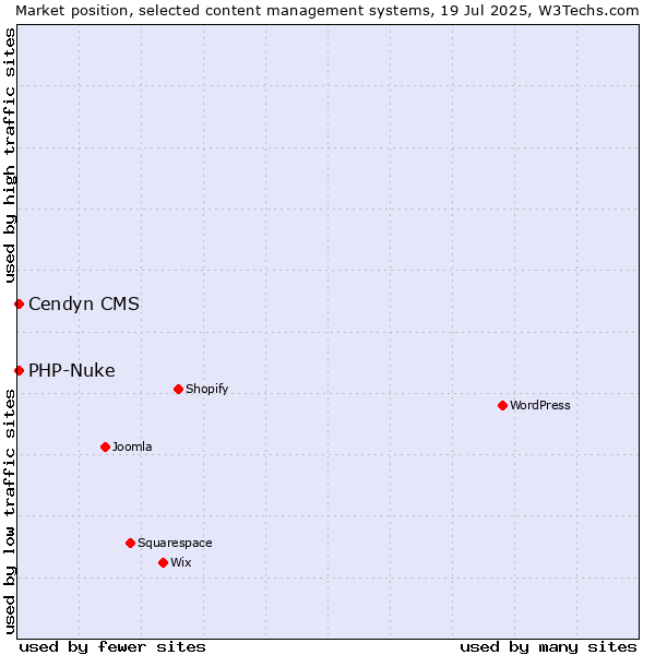 Market position of PHP-Nuke vs. Cendyn CMS