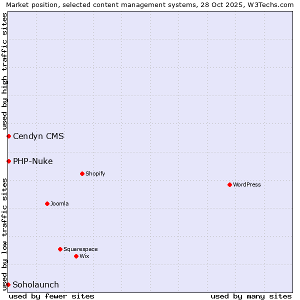 Market position of PHP-Nuke vs. Cendyn CMS vs. Soholaunch