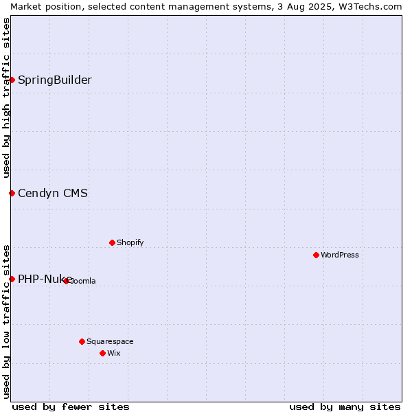 Market position of SpringBuilder vs. PHP-Nuke vs. Cendyn CMS