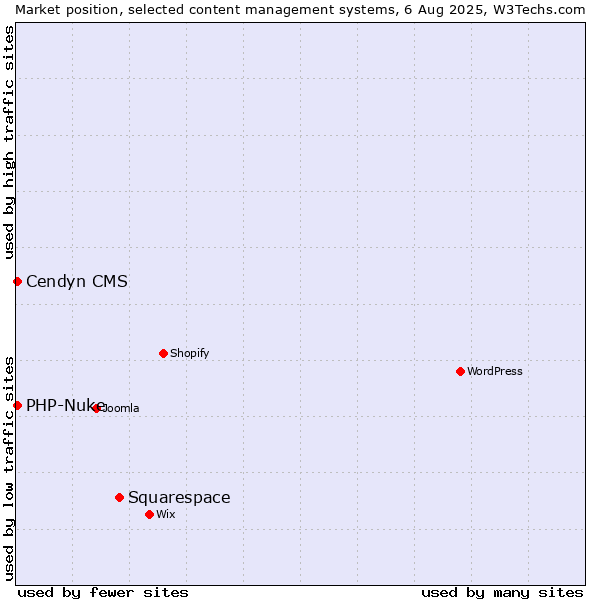 Market position of Squarespace vs. Cendyn CMS vs. PHP-Nuke