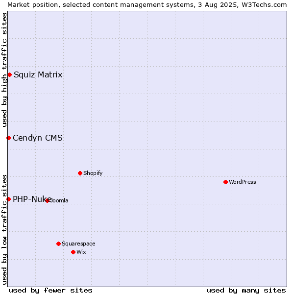 Market position of Squiz Matrix vs. PHP-Nuke vs. Cendyn CMS