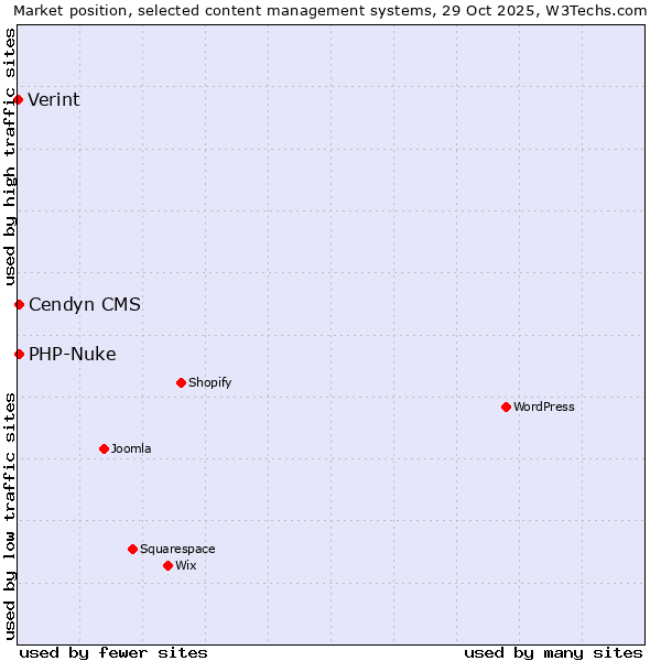 Market position of PHP-Nuke vs. Cendyn CMS vs. Verint