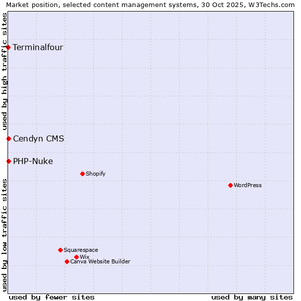 Market position of PHP-Nuke vs. Cendyn CMS vs. Terminalfour