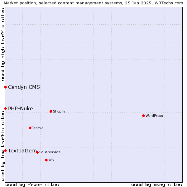 Market position of Textpattern vs. PHP-Nuke vs. Cendyn CMS