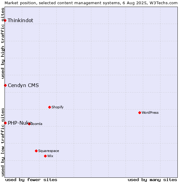 Market position of Cendyn CMS vs. PHP-Nuke vs. Thinkindot
