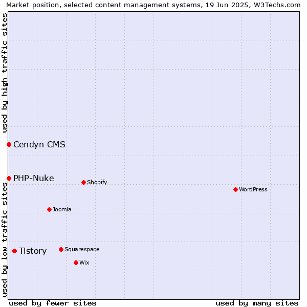 Market position of Tistory vs. PHP-Nuke vs. Cendyn CMS