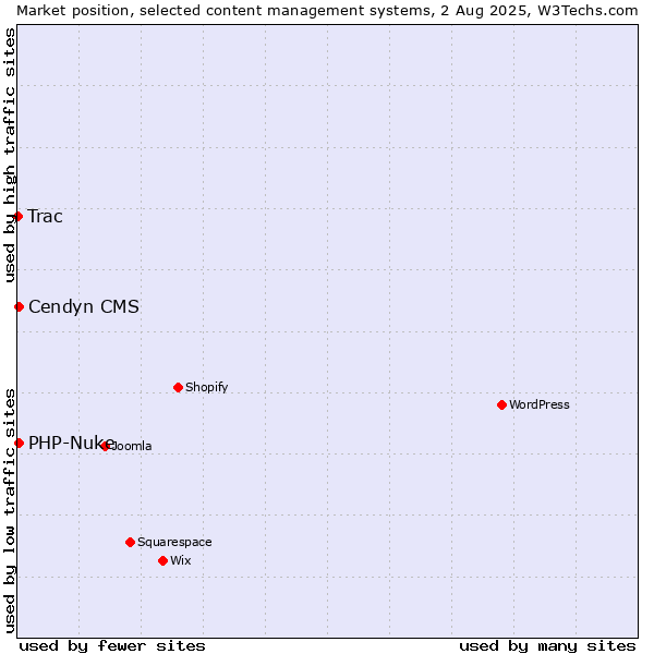 Market position of PHP-Nuke vs. Cendyn CMS vs. Trac