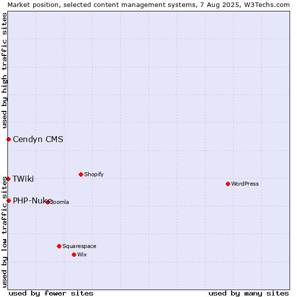 Market position of PHP-Nuke vs. Cendyn CMS vs. TWiki