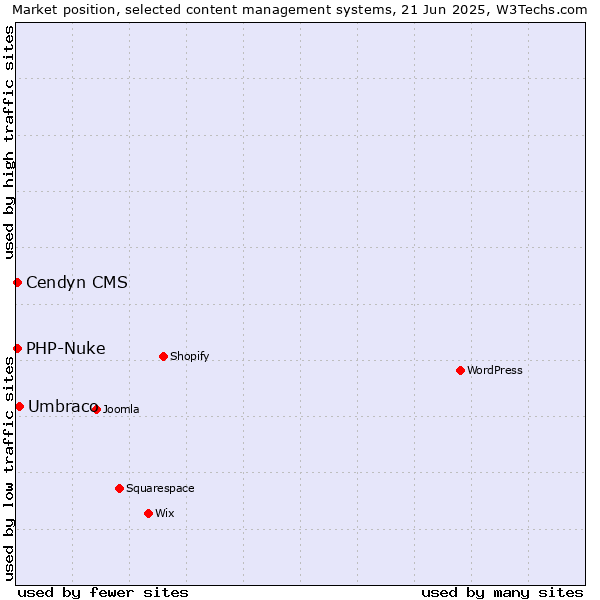 Market position of Umbraco vs. PHP-Nuke vs. Cendyn CMS