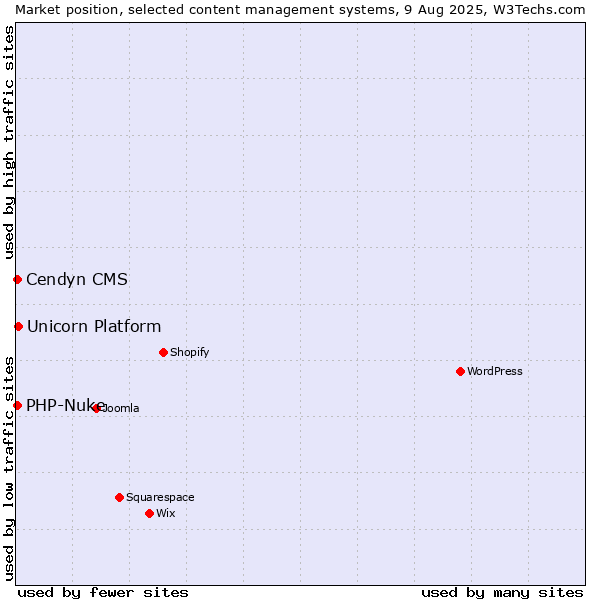 Market position of Unicorn Platform vs. Cendyn CMS vs. PHP-Nuke