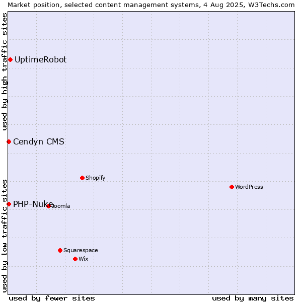 Market position of UptimeRobot vs. Cendyn CMS vs. PHP-Nuke