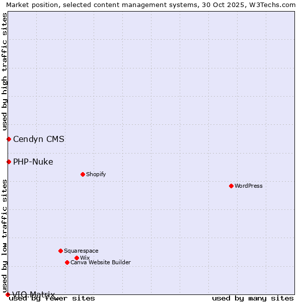 Market position of PHP-Nuke vs. Cendyn CMS vs. VIO.Matrix