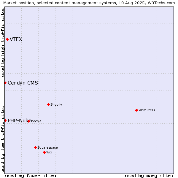 Market position of VTEX vs. PHP-Nuke vs. Cendyn CMS