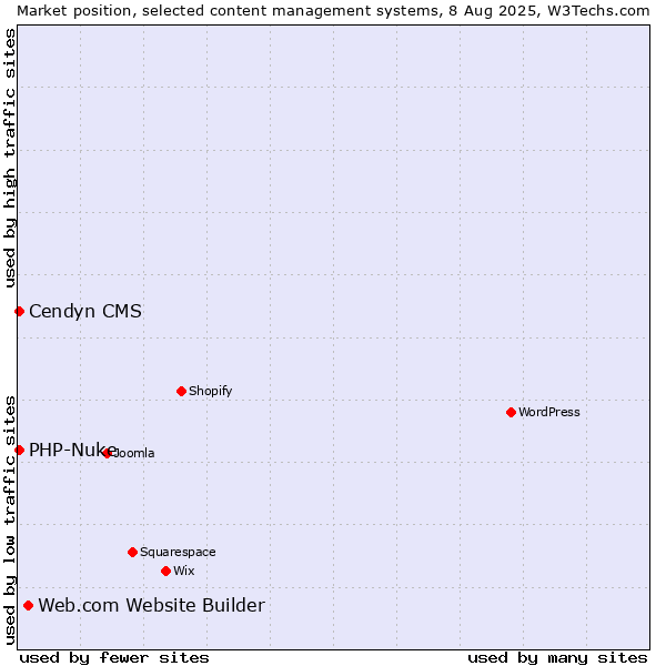 Market position of Web.com Website Builder vs. PHP-Nuke vs. Cendyn CMS