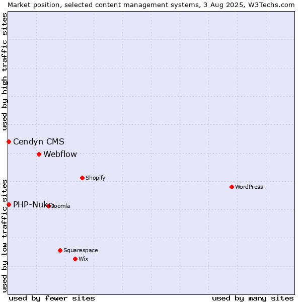 Market position of Webflow vs. Cendyn CMS vs. PHP-Nuke