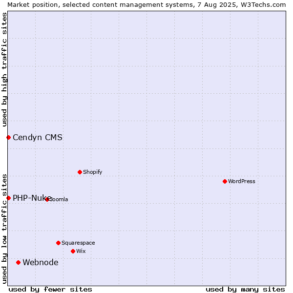 Market position of Webnode vs. Cendyn CMS vs. PHP-Nuke