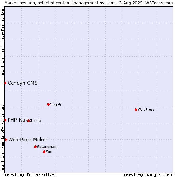 Market position of Web Page Maker vs. PHP-Nuke vs. Cendyn CMS