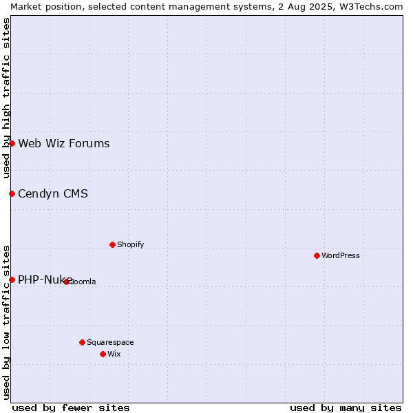 Market position of PHP-Nuke vs. Cendyn CMS vs. Web Wiz Forums