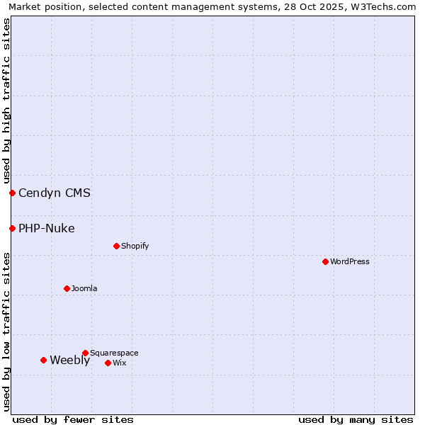 Market position of Weebly vs. PHP-Nuke vs. Cendyn CMS
