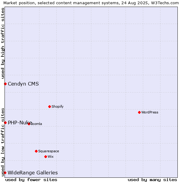 Market position of PHP-Nuke vs. Cendyn CMS vs. WideRange Galleries